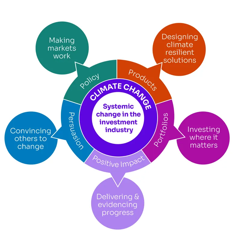 Brunel Climate Change Policy 2024